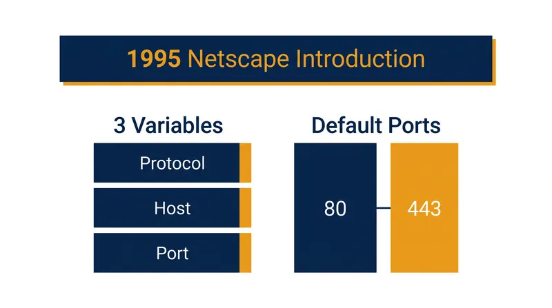 The historical and structural numbers behind the Same-Origin Policy.