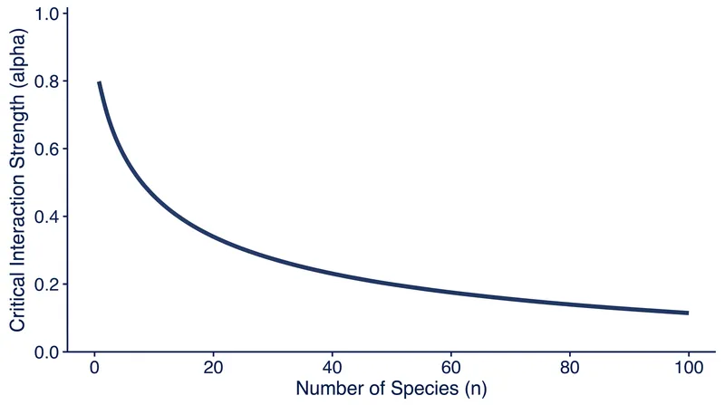 As the number of species increases, the maximum allowable interaction strength drops exponentially.