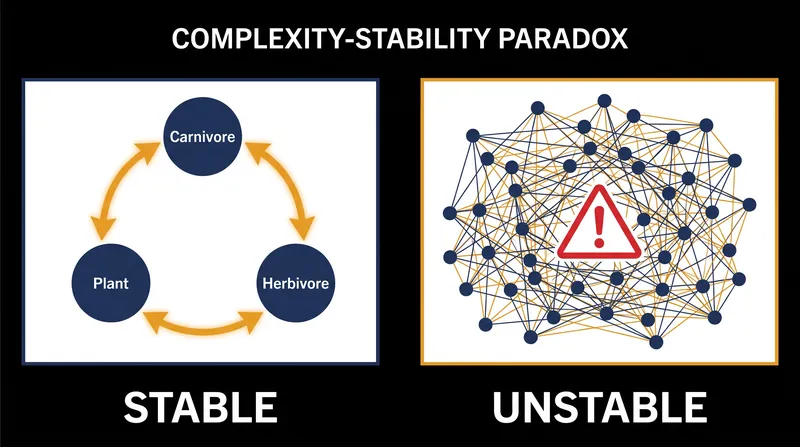 Early ecologists assumed complexity bred stability, but mathematical models proved the opposite.