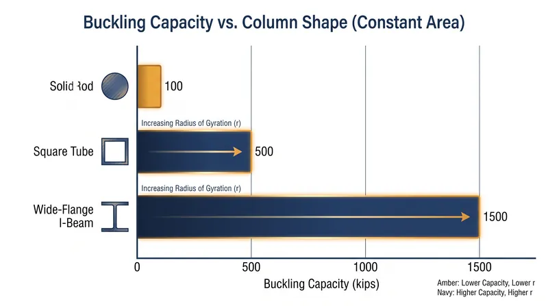Distributing the same amount of steel further from the centroid exponentially increases the column's buckling capacity.