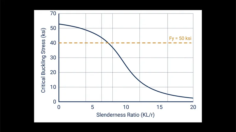 The Euler curve demonstrates how critical buckling stress plummets as the slenderness ratio increases, regardless of the steel's yield strength.
