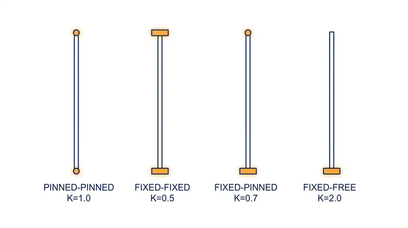 The effective length factor (K) drastically alters the slenderness ratio based on how the column ends are restrained.