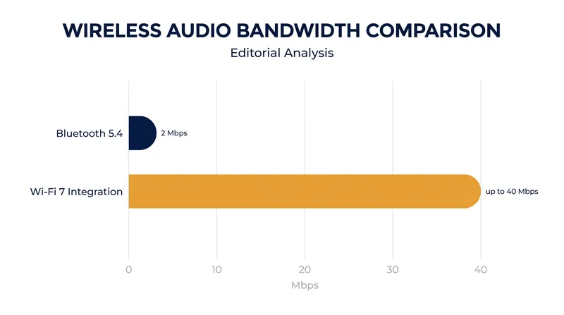 Wi-Fi 7 integration offers significantly higher bandwidth than Bluetooth, enabling uncompressed lossless audio.