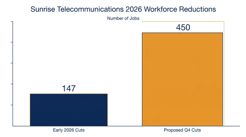 The proposed fourth-quarter cuts would bring total 2026 job losses at Sunrise to nearly 600.