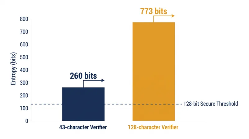 Even the minimum allowed PKCE code verifier provides 260 bits of entropy, well above the 128-bit security threshold.