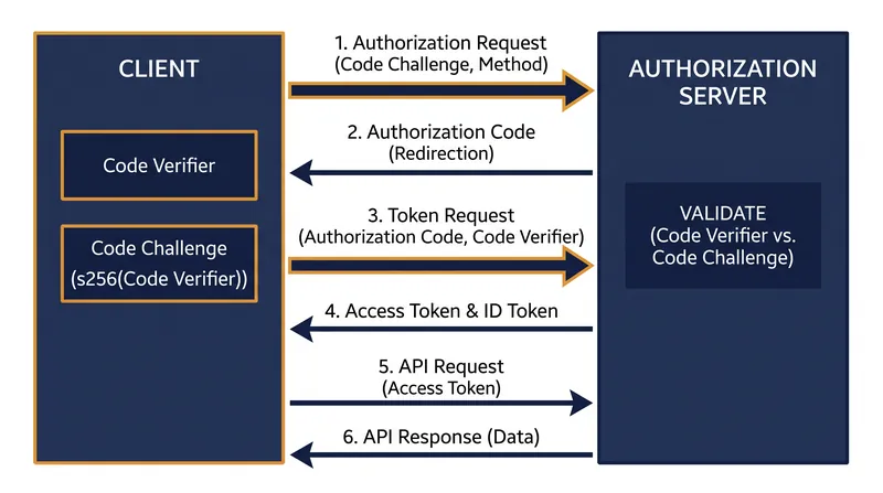 The six steps of the OAuth 2.0 Authorization Code Flow with PKCE.