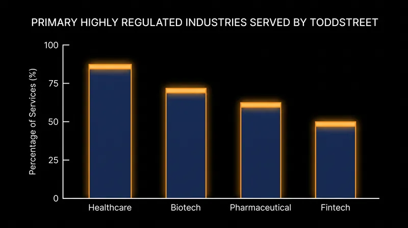 toddstreet brings specialized expertise in highly regulated corporate sectors.