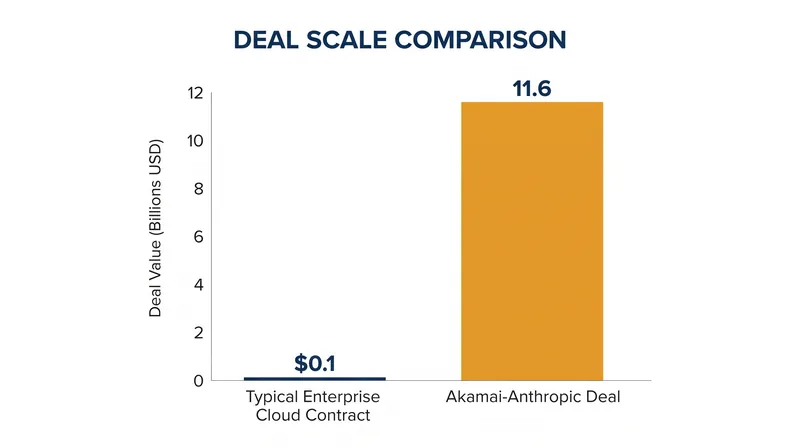 The $11.6 billion commitment represents a massive expansion of Akamai's enterprise cloud revenue.