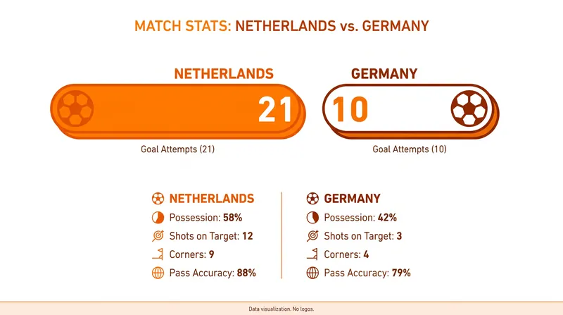 The Netherlands dominated the offensive output in the second half, racking up 21 total attempts to Germany's 10.