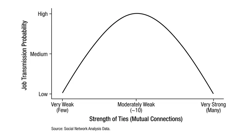 A 2022 analysis of 20 million digital profiles revealed that moderately weak ties are twice as effective at transmitting job opportunities as strong ties.