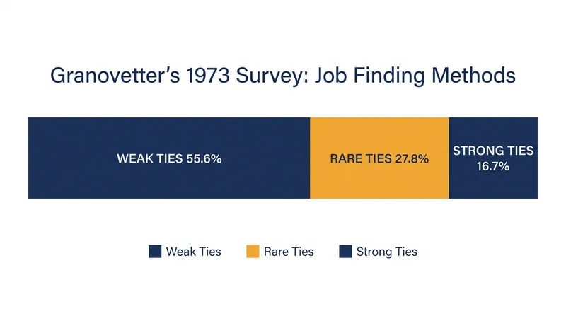 Mark Granovetter's foundational 1973 research demonstrated that the majority of network-driven job placements originate from weak ties.