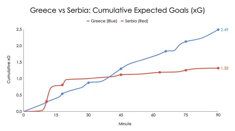 Greece's relentless attacking pressure eventually overwhelmed the Serbian defense.