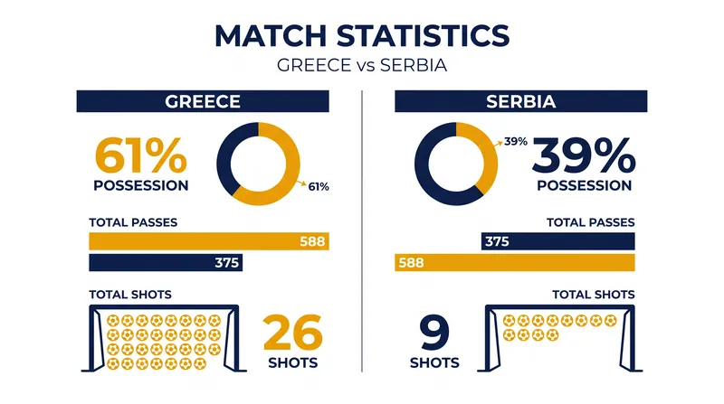 Greece dominated the ball and the territory after falling behind early in Belgrade.