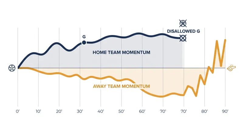Match momentum shifted dramatically toward Wales in the final 20 minutes following Cristiano Ronaldo's substitution.