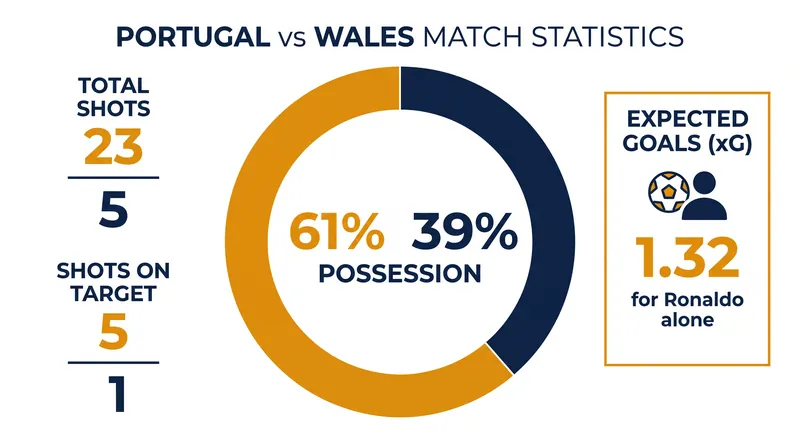 Despite dominating the shot count 23 to 5, Portugal managed only five efforts on target.