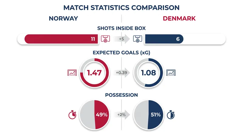 While possession was split evenly, Norway generated significantly higher-quality chances inside the penalty area.