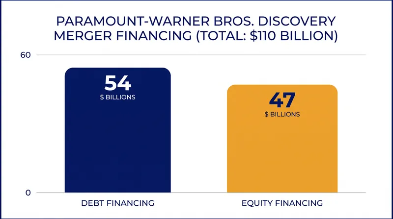 The merger relies on a mix of heavy debt underwriting and sovereign wealth equity.
