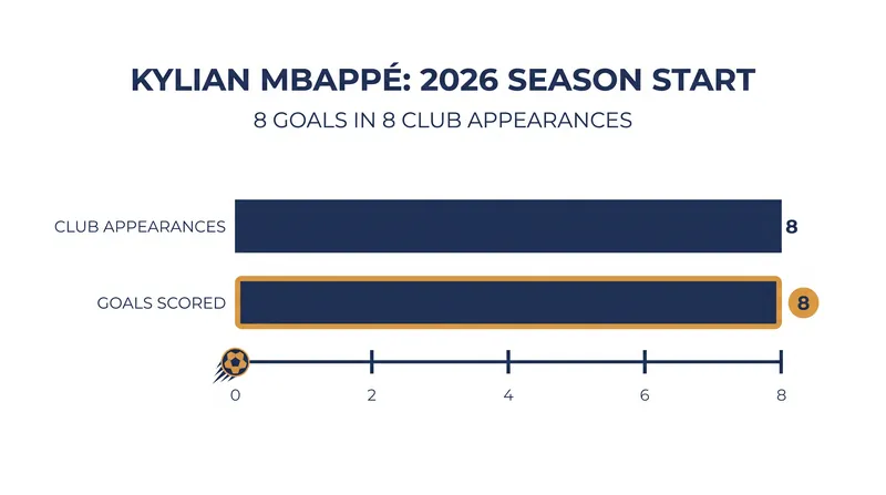Kylian Mbappé enters the Nations League fixture in dominant club form.