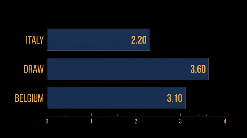 Markets price Italy as slight home favorites for the Group A1 opener.