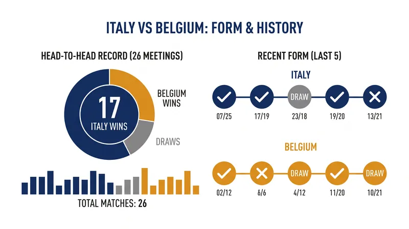 Italy holds a strong historical advantage over Belgium, remaining unbeaten in their last five encounters.