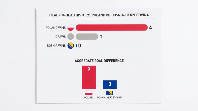 Poland remains unbeaten in five historical matchups against Bosnia-Herzegovina.