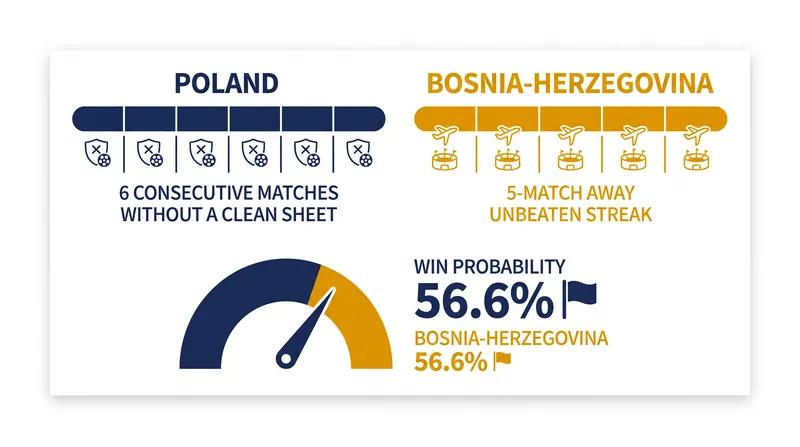 Poland enters the match battling a leaky defense, while Bosnia-Herzegovina brings a formidable away record.