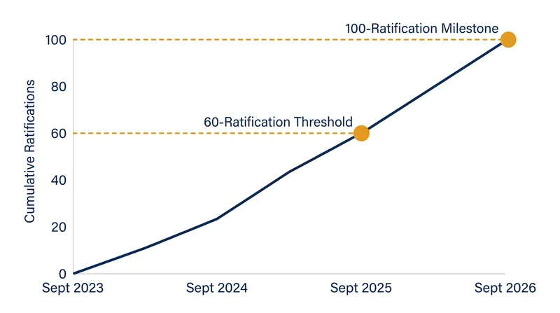 The treaty reached 100 ratifications a year after crossing the threshold for entry into force.