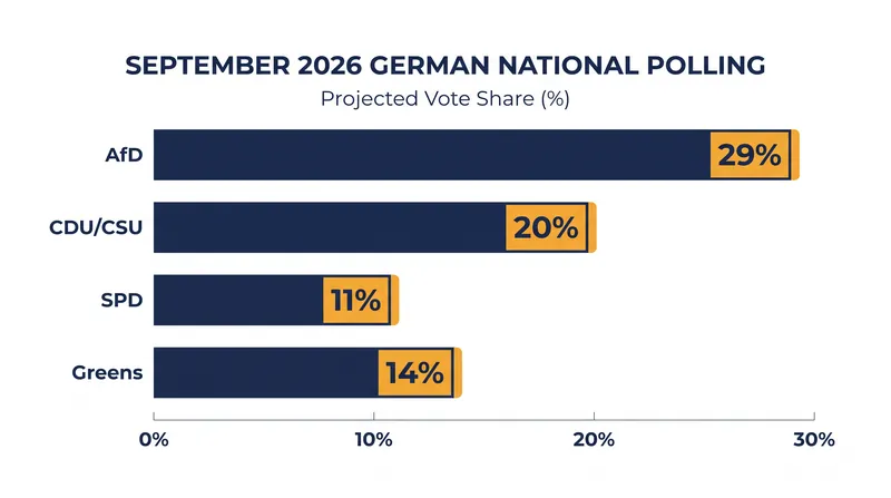 National polling averages in mid-September 2026 show the AfD holding a commanding lead over the governing CDU/CSU alliance.