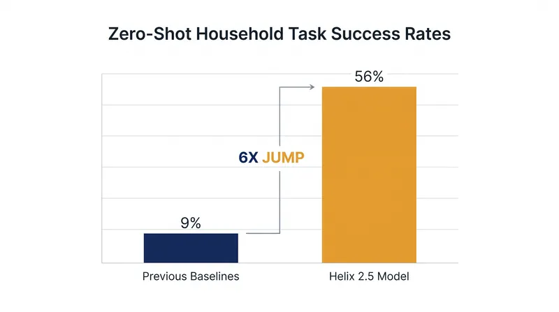 The Helix 2.5 achieved a 56% success rate in zero-shot environments, a six-fold improvement over previous physical AI benchmarks.