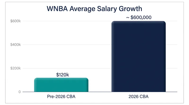 As WNBPA President, Ogwumike helped negotiate a 2026 CBA that quintupled the league's salary cap.