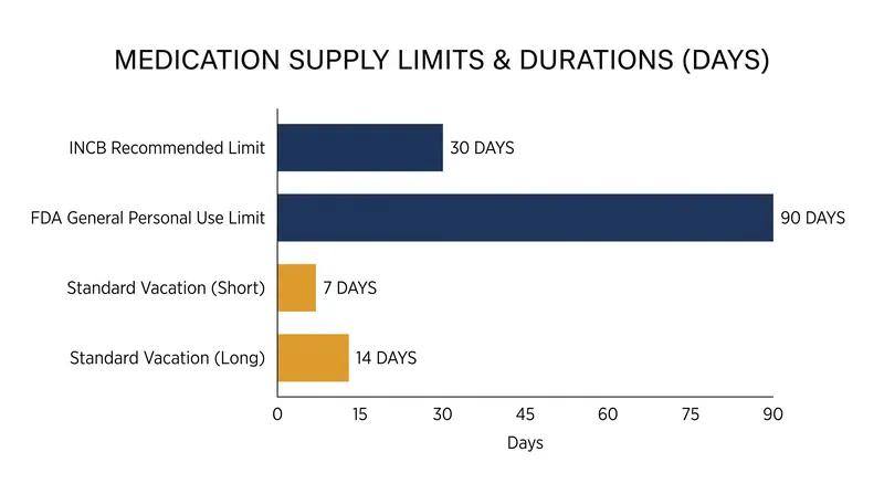 Supply limits for travelers vary significantly between international guidelines and specific national border policies.