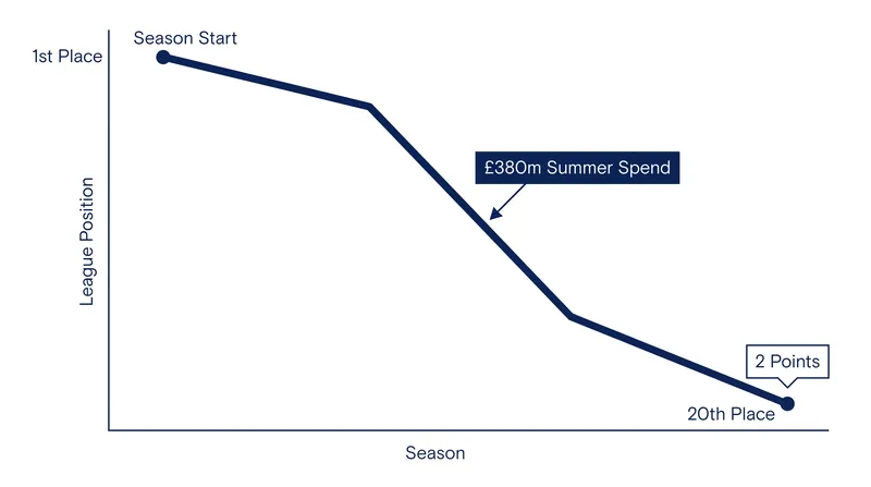 Tottenham's massive summer investment has yielded just two points from five matches.