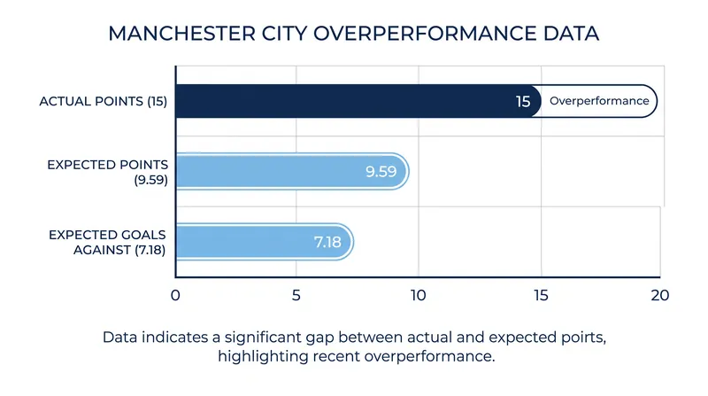Manchester City's perfect start masks a significant overperformance in expected points.