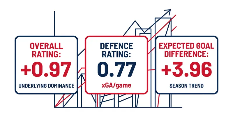 Arsenal remain the strongest side in the division according to underlying metrics.