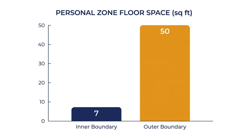 The geometric reality of the personal bubble translates to a significant claim on physical floor space.