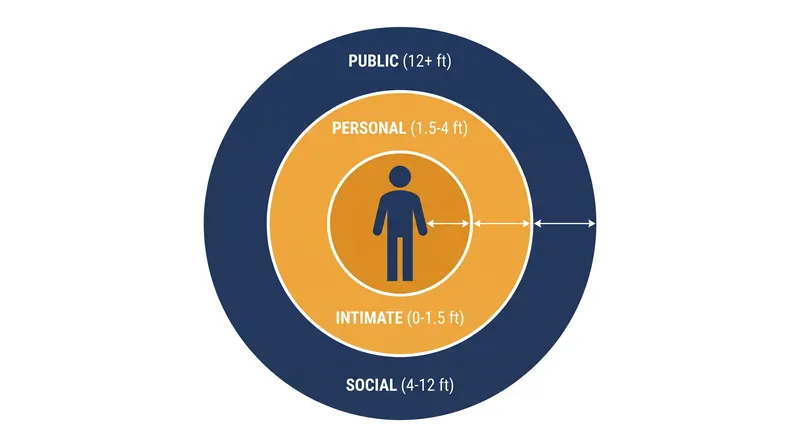Edward T. Hall's four distinct zones of interpersonal distance.