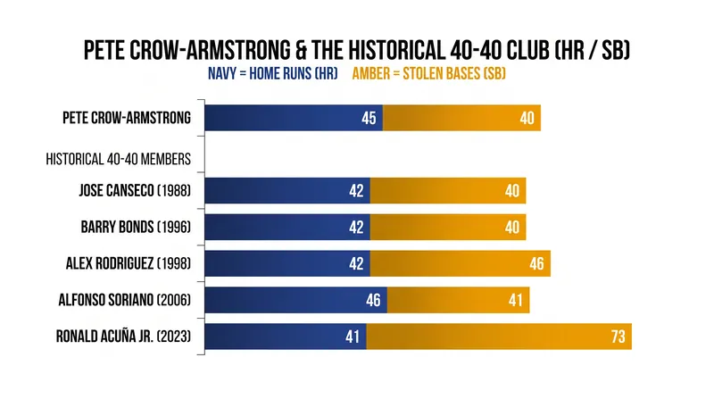 Pete Crow-Armstrong became just the seventh player in MLB history to record a 40-40 season.