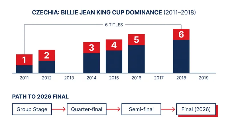 Czechia is seeking its 12th overall Billie Jean King Cup title and its first since 2018.