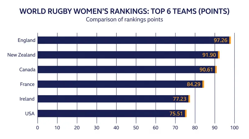The points gap between the world's top women's rugby programs has narrowed significantly.