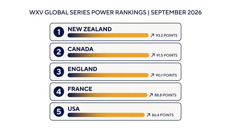 WXV Global Series Power Rankings heading into the final September fixtures.
