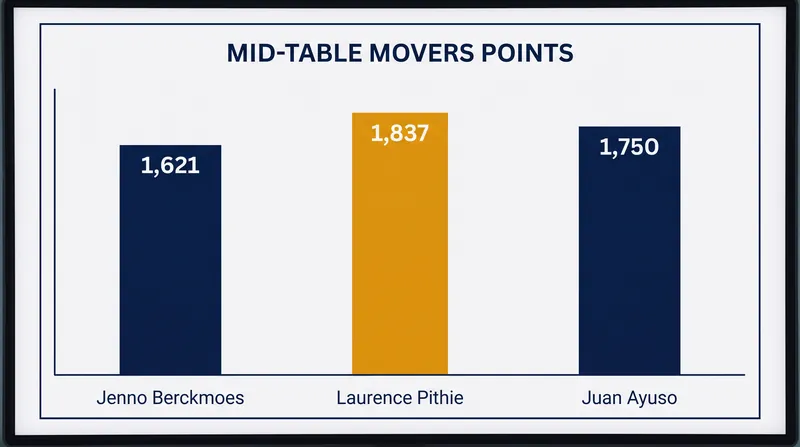 Mid-table riders are fighting for crucial points to secure top-40 finishes.