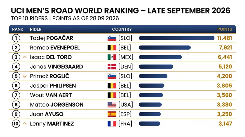 The UCI Men's Road World Ranking Top 10 heading into the autumn Monuments.