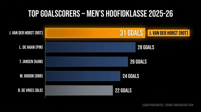 Timo Boers ran away with the Hoofdklasse scoring title during the 2025-2026 campaign.