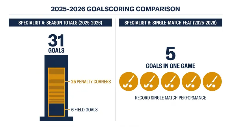 A look at the set-piece dominance that defined both squads last season.