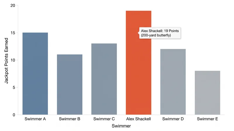 Alex Shackell's 19-point jackpot in the 200 butterfly was the largest single-event haul of the night.