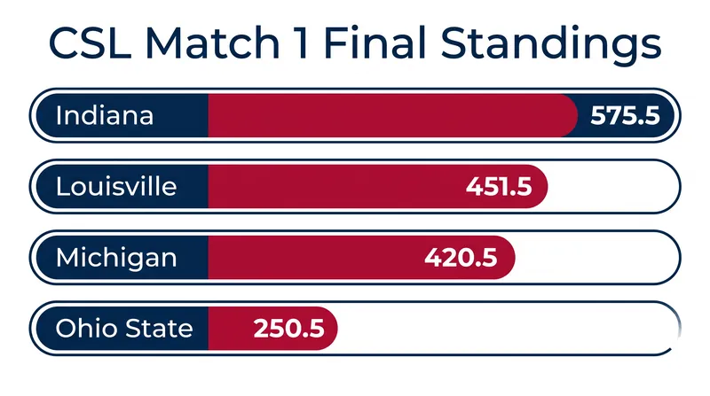 Indiana dominated the four-team field to secure the first victory of the CSL season.