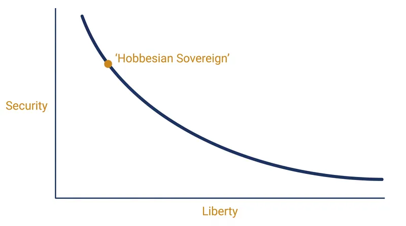 The theoretical inverse relationship between natural liberty and state-provided security.