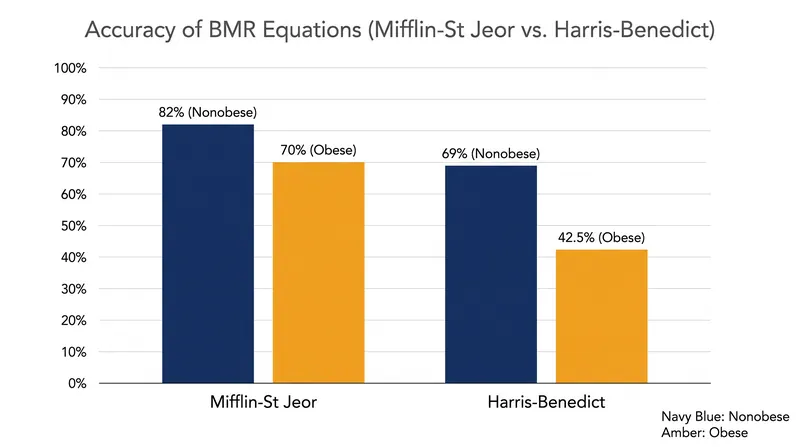 A 2005 systematic review demonstrated that the Mifflin-St Jeor equation significantly outperforms older models, particularly in obese populations.