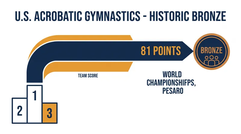 The U.S. Acrobatic Gymnastics team secured its first-ever team podium finish.
