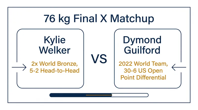 The Tale of the Tape: Welker vs. Guilford at 76 kg.